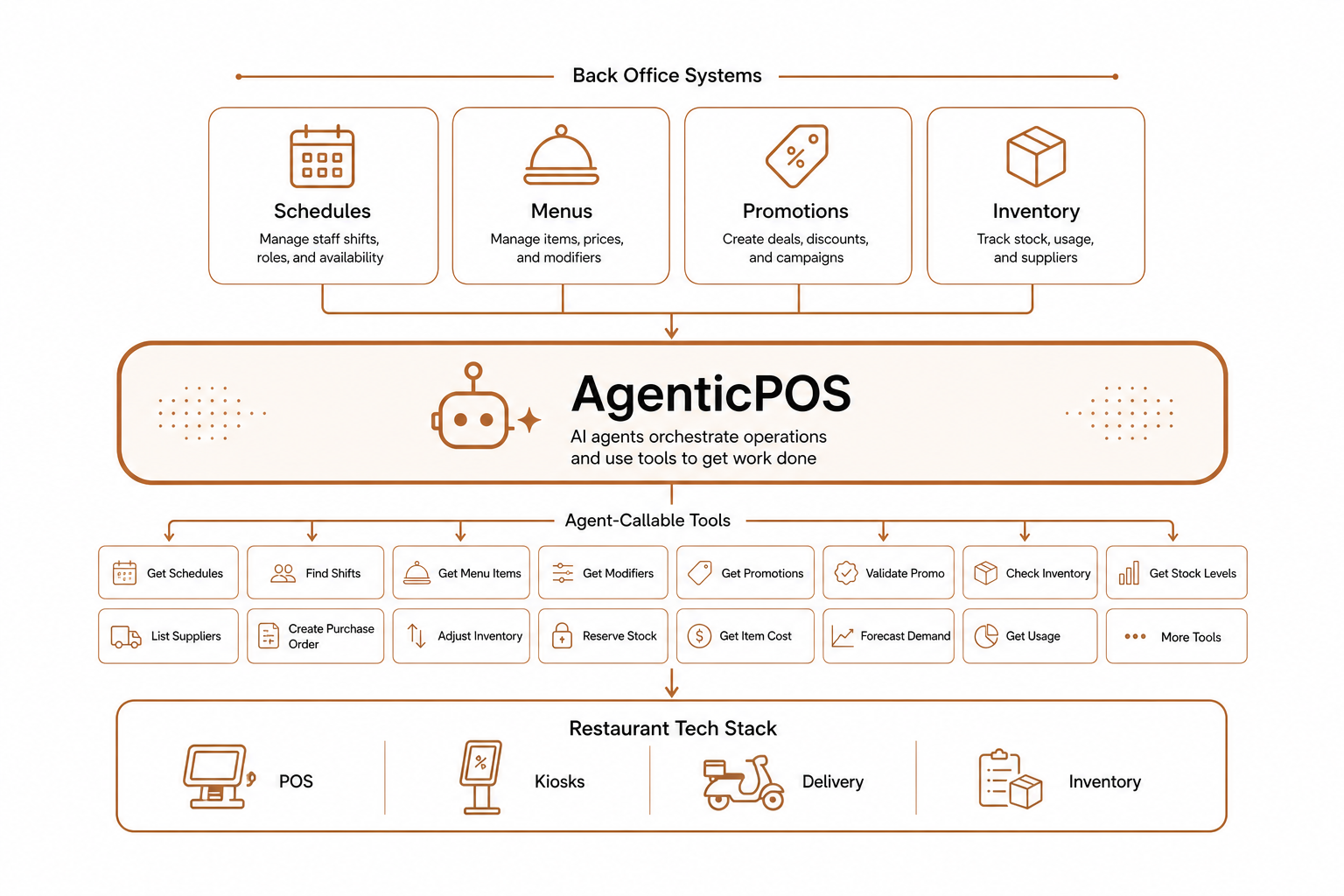 Agentic POS layer