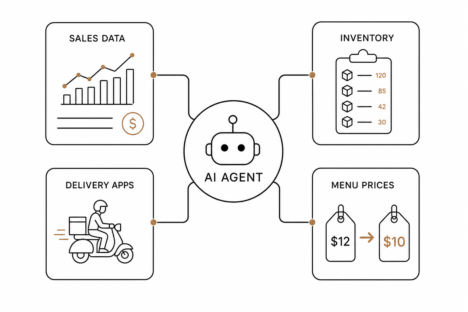 AI pricing workflow