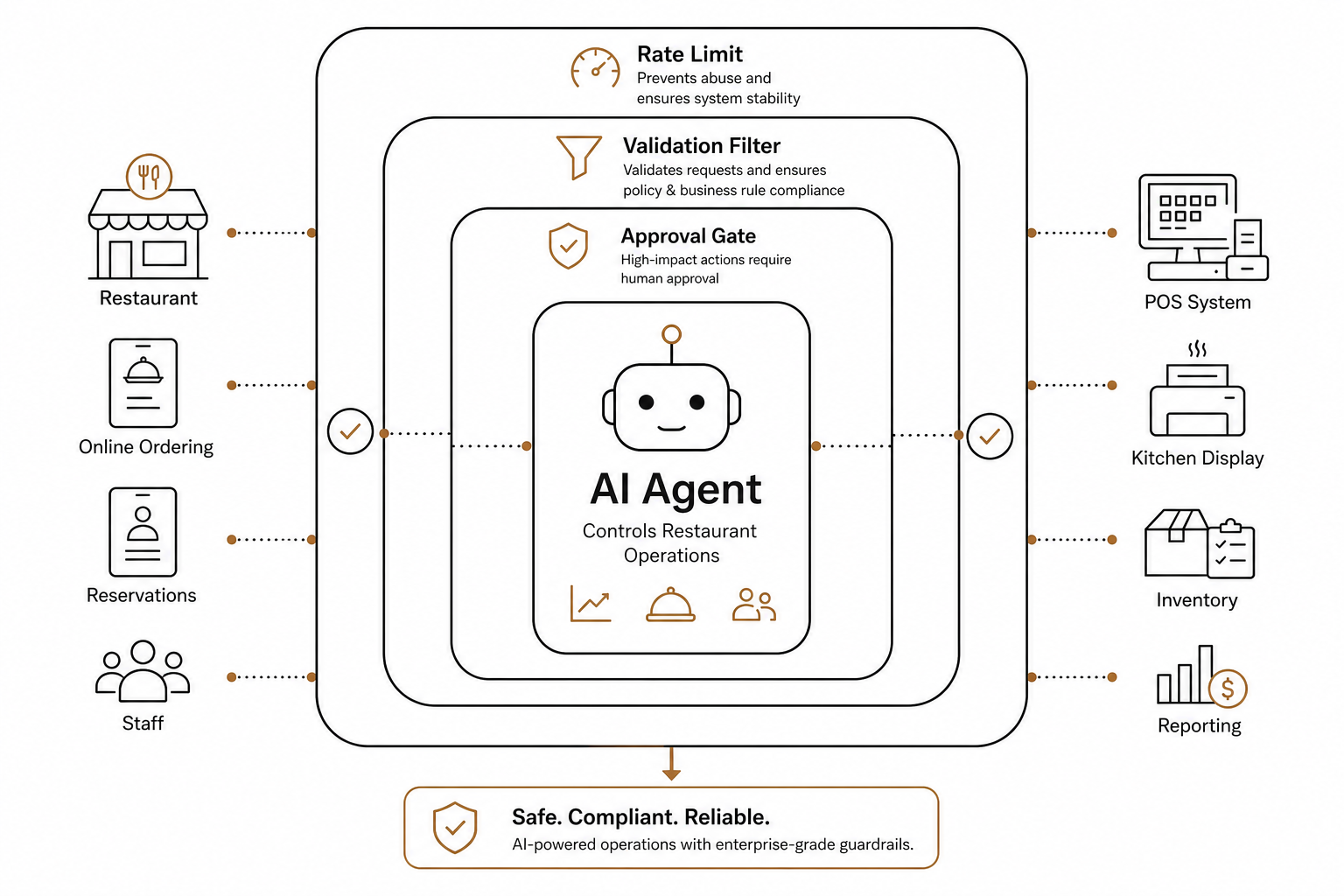 AI safety guardrails