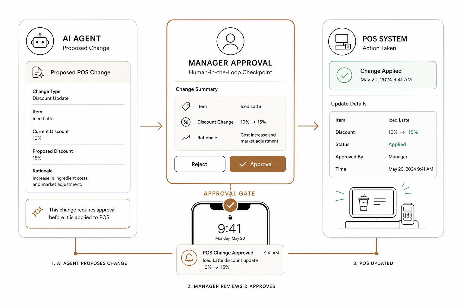 Manager approval checkpoint