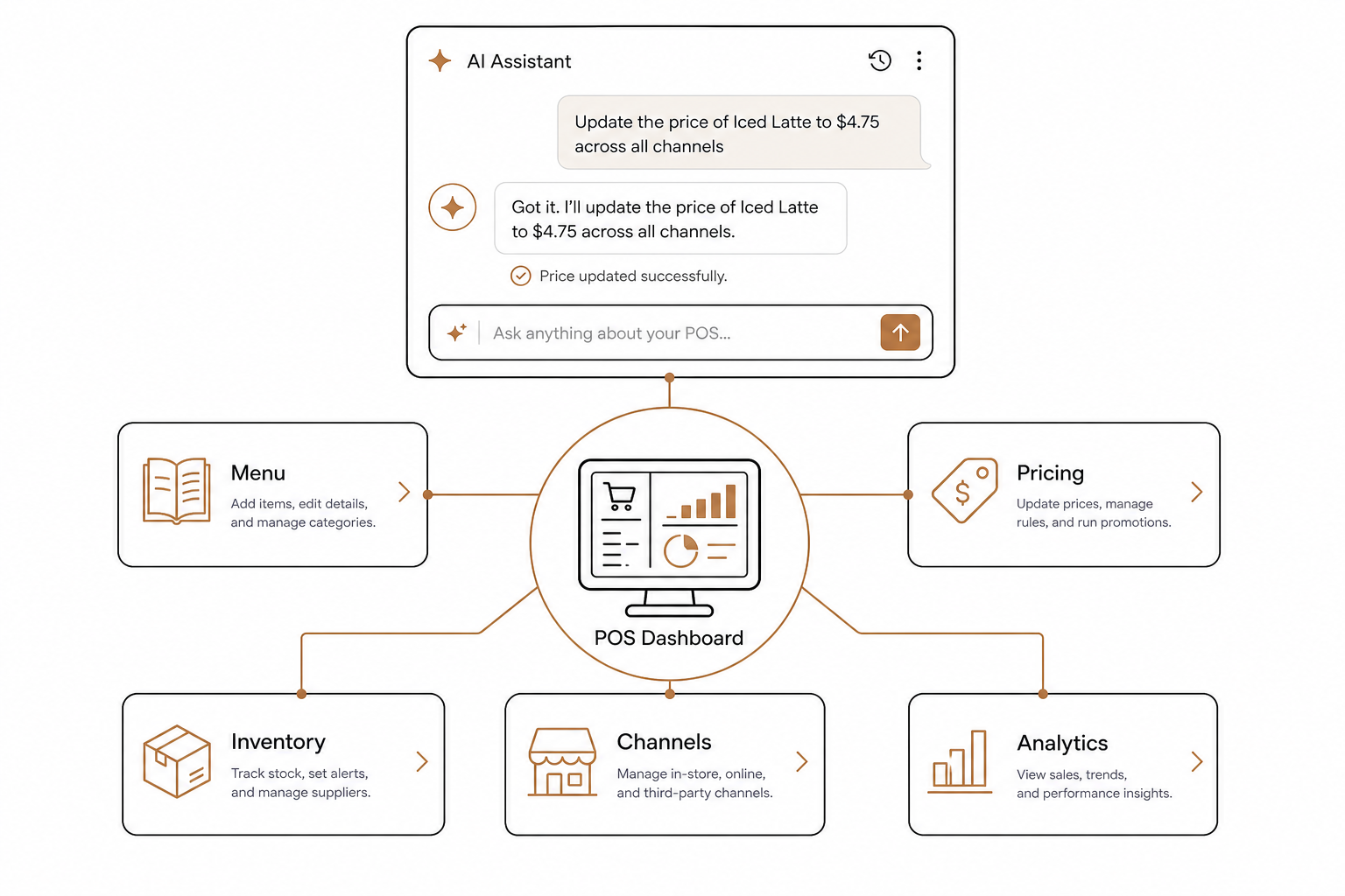 AI POS control