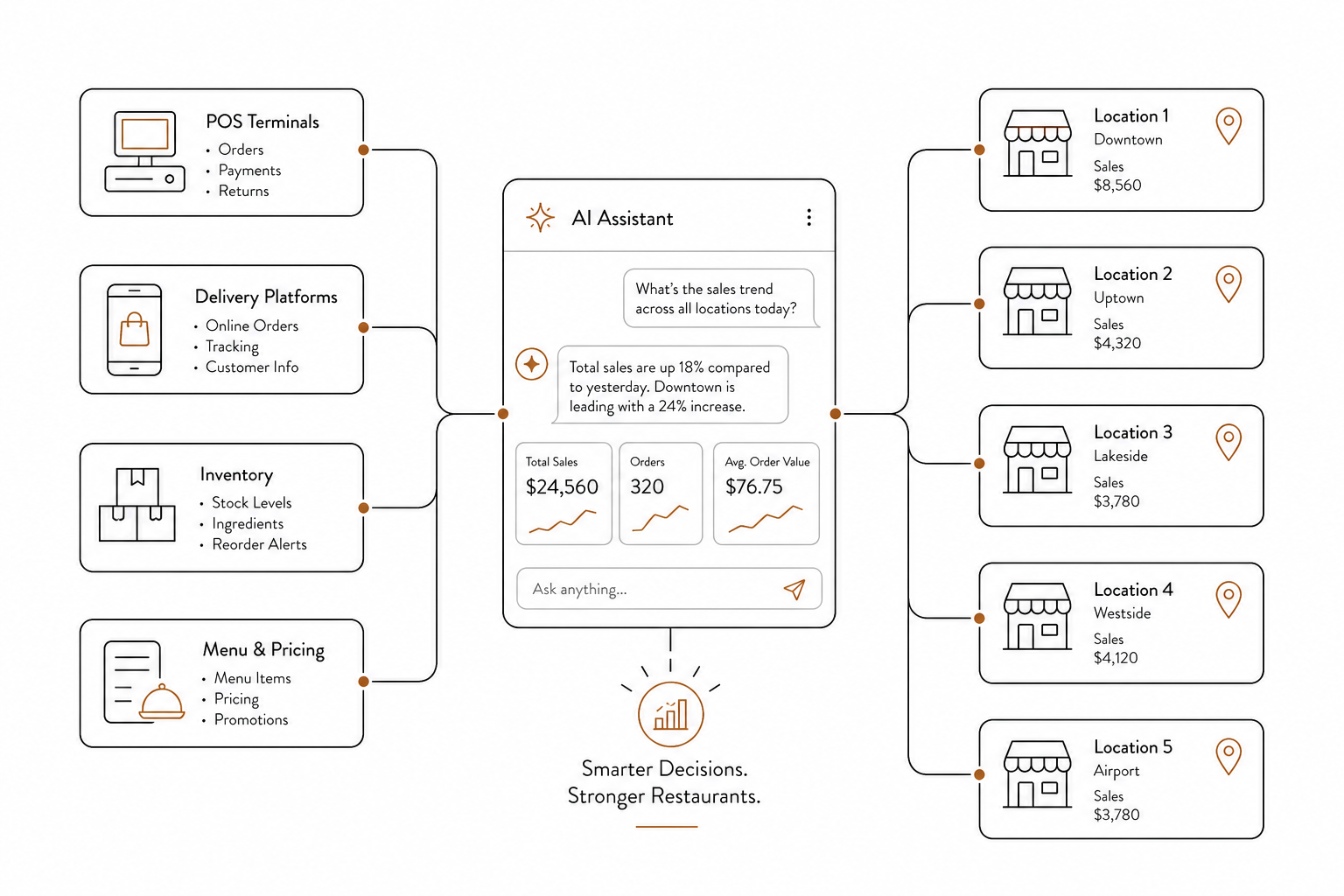 AI POS automation