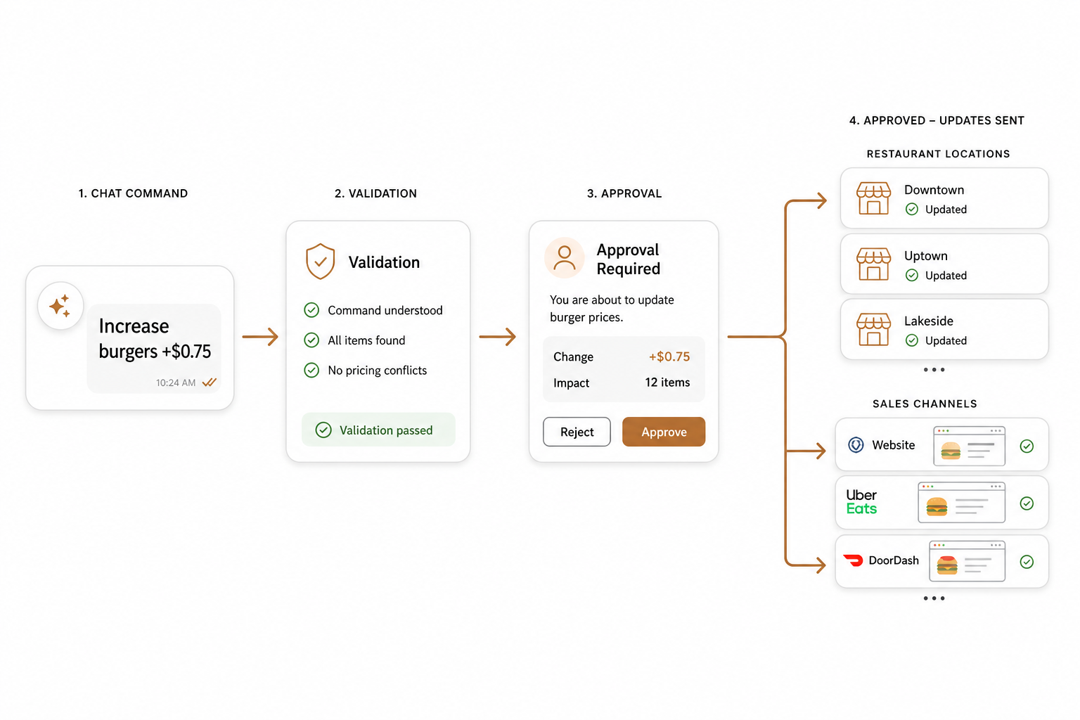 Chat price workflow