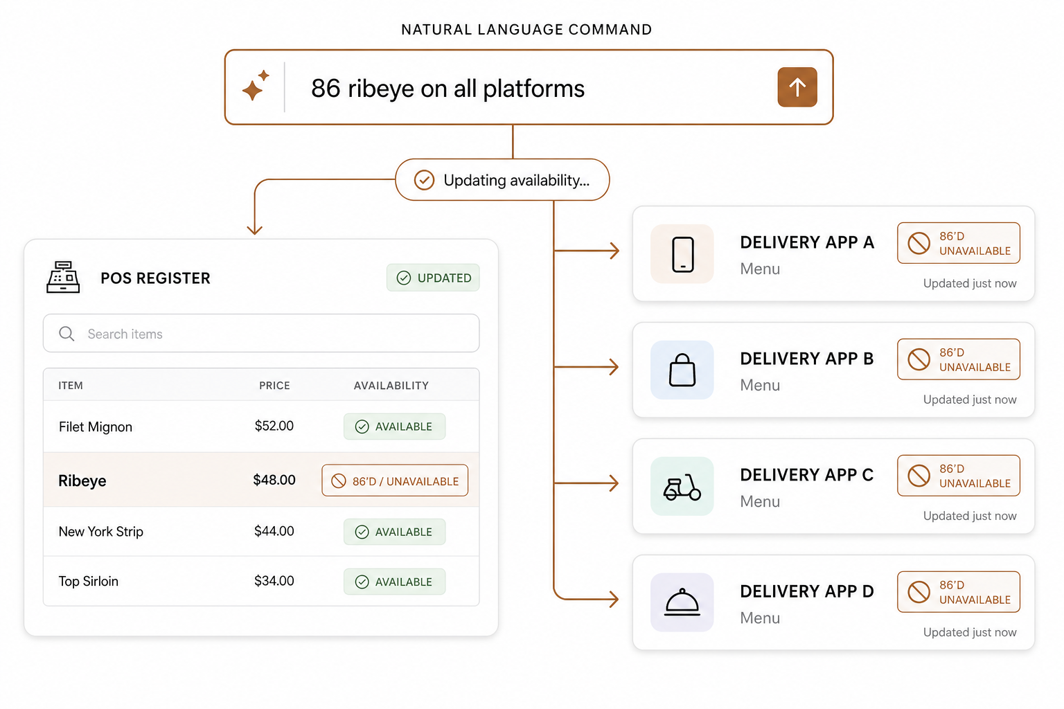 Inventory across channels