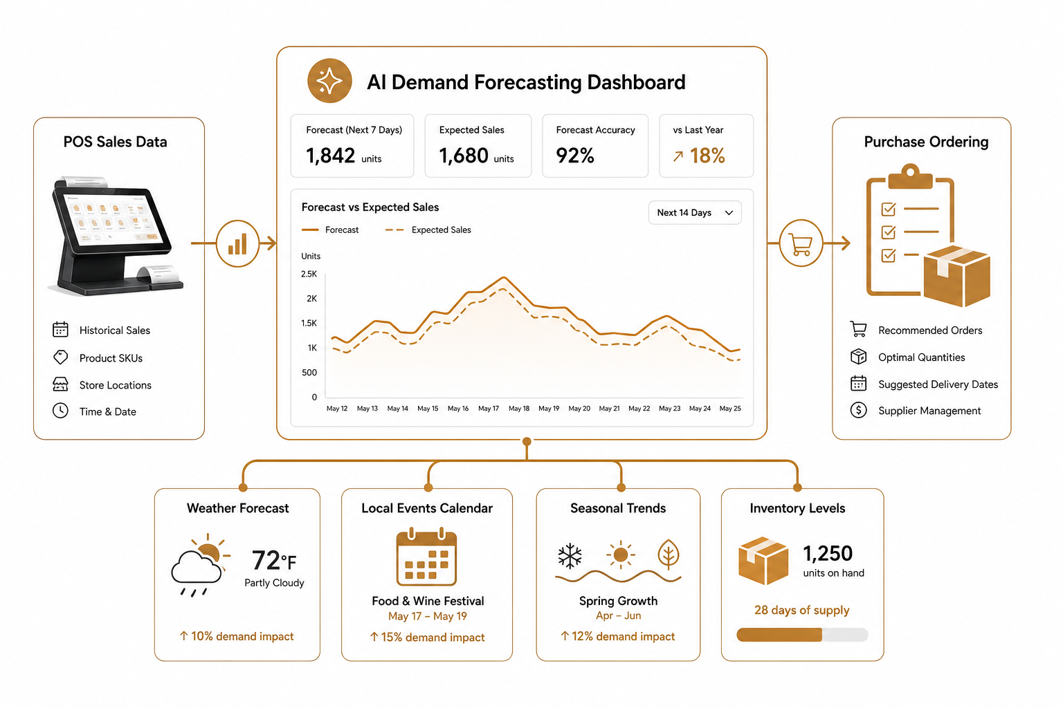 AI demand forecasting