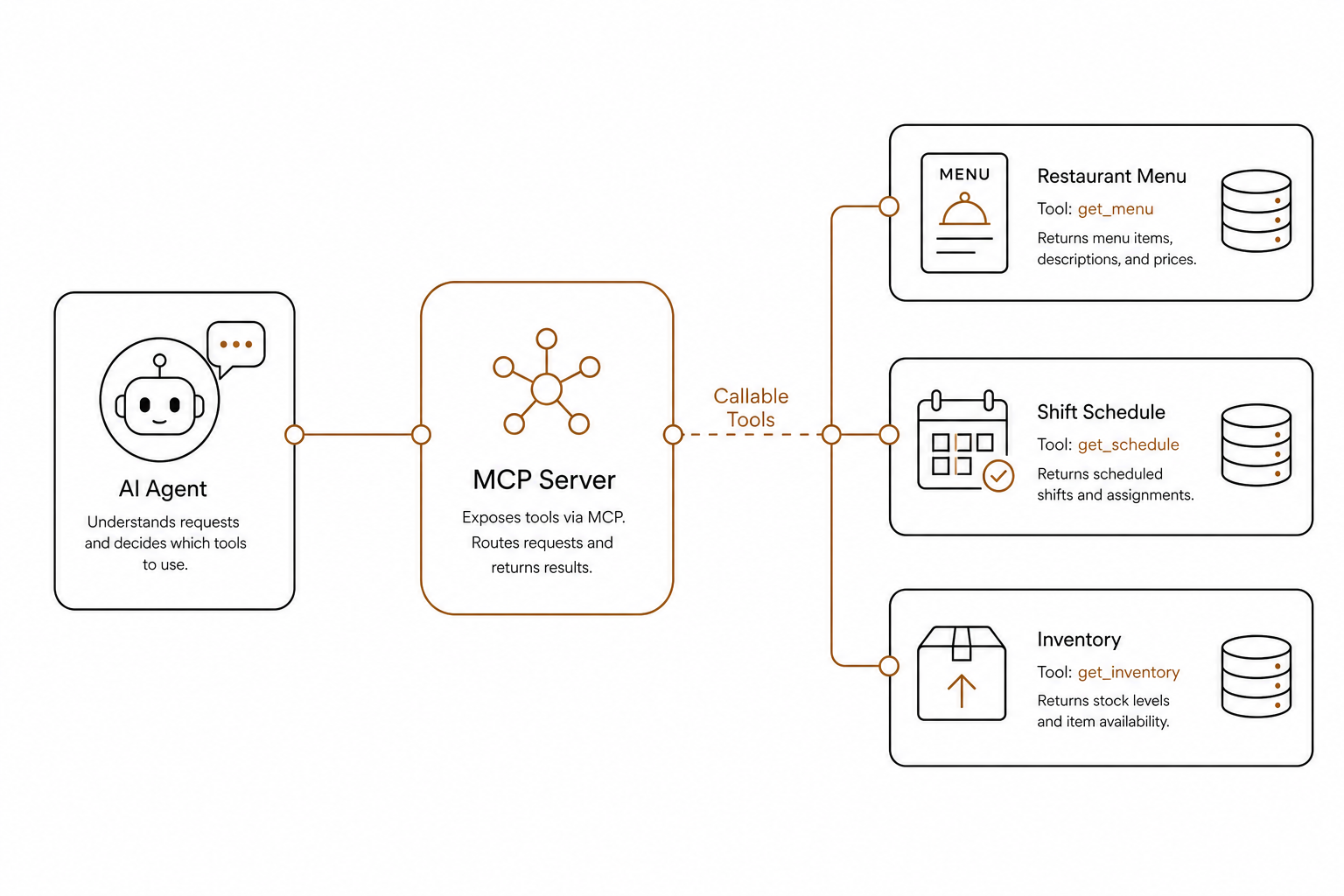 Connected POS tools