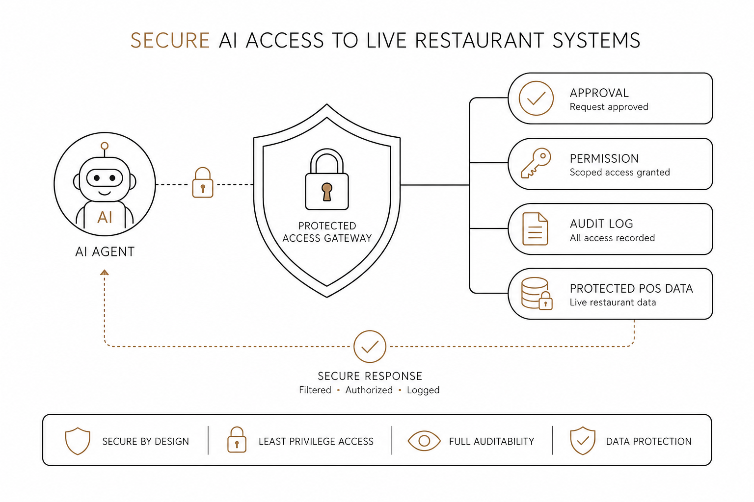 Secure AI controls