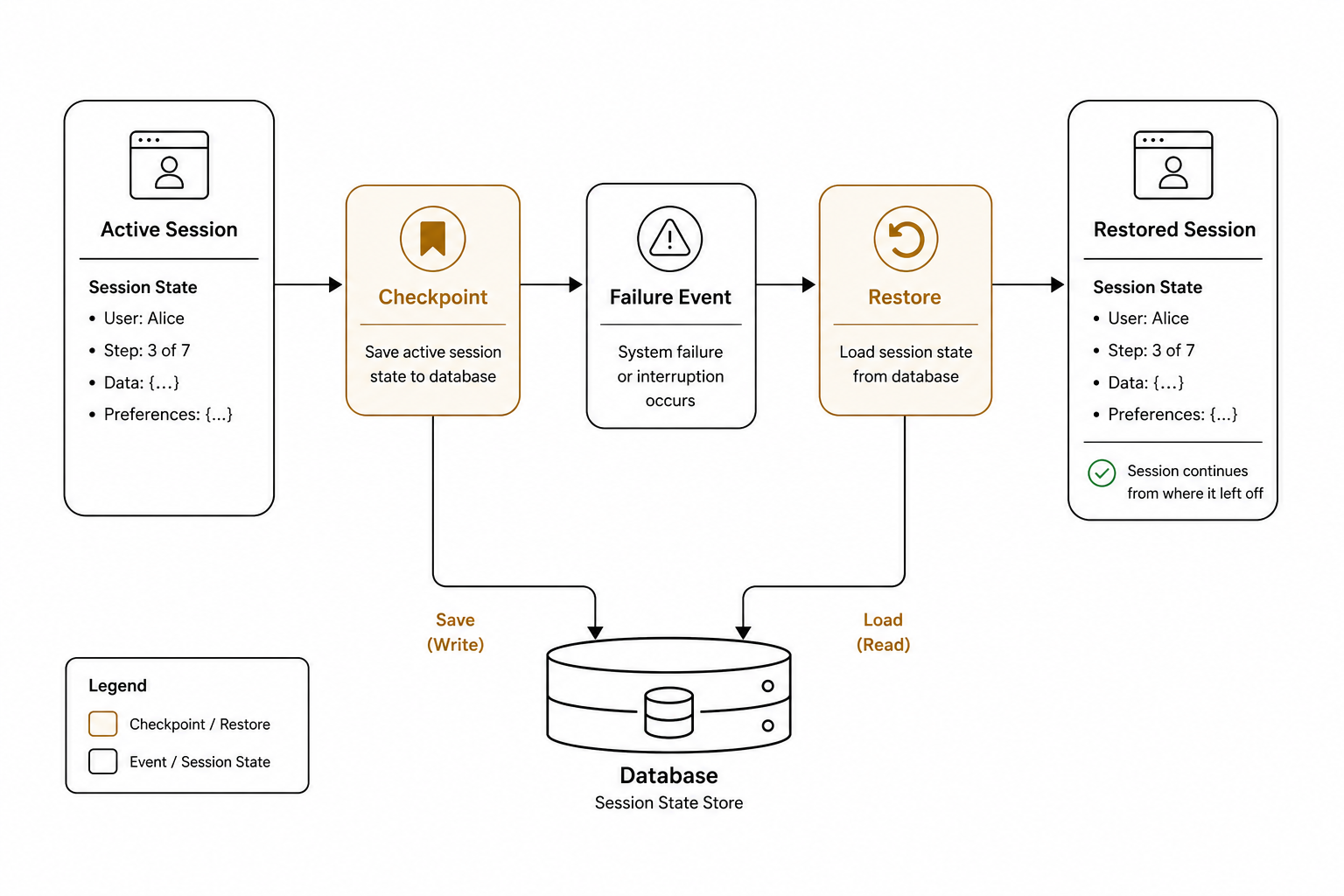 Checkpoint restore flow