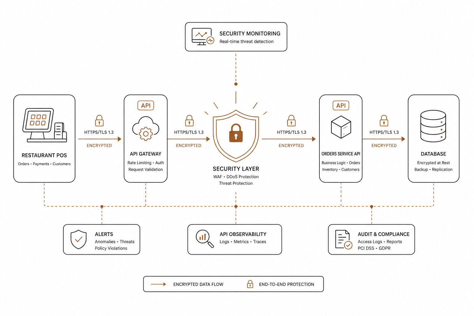 Secure API pipelines