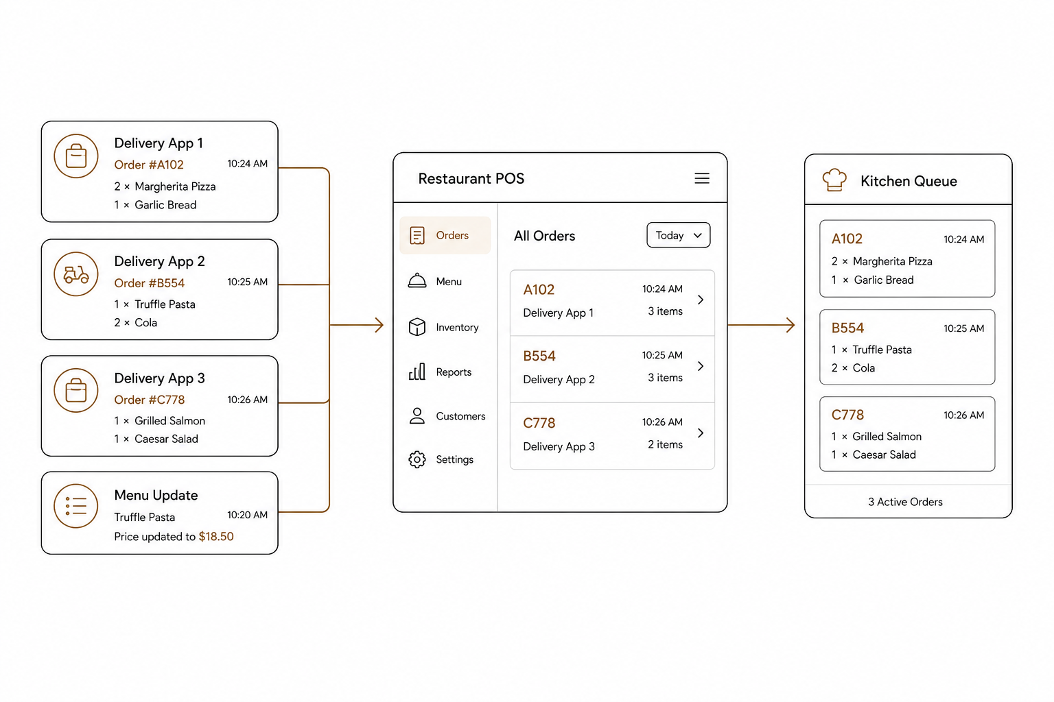 Automated order flow