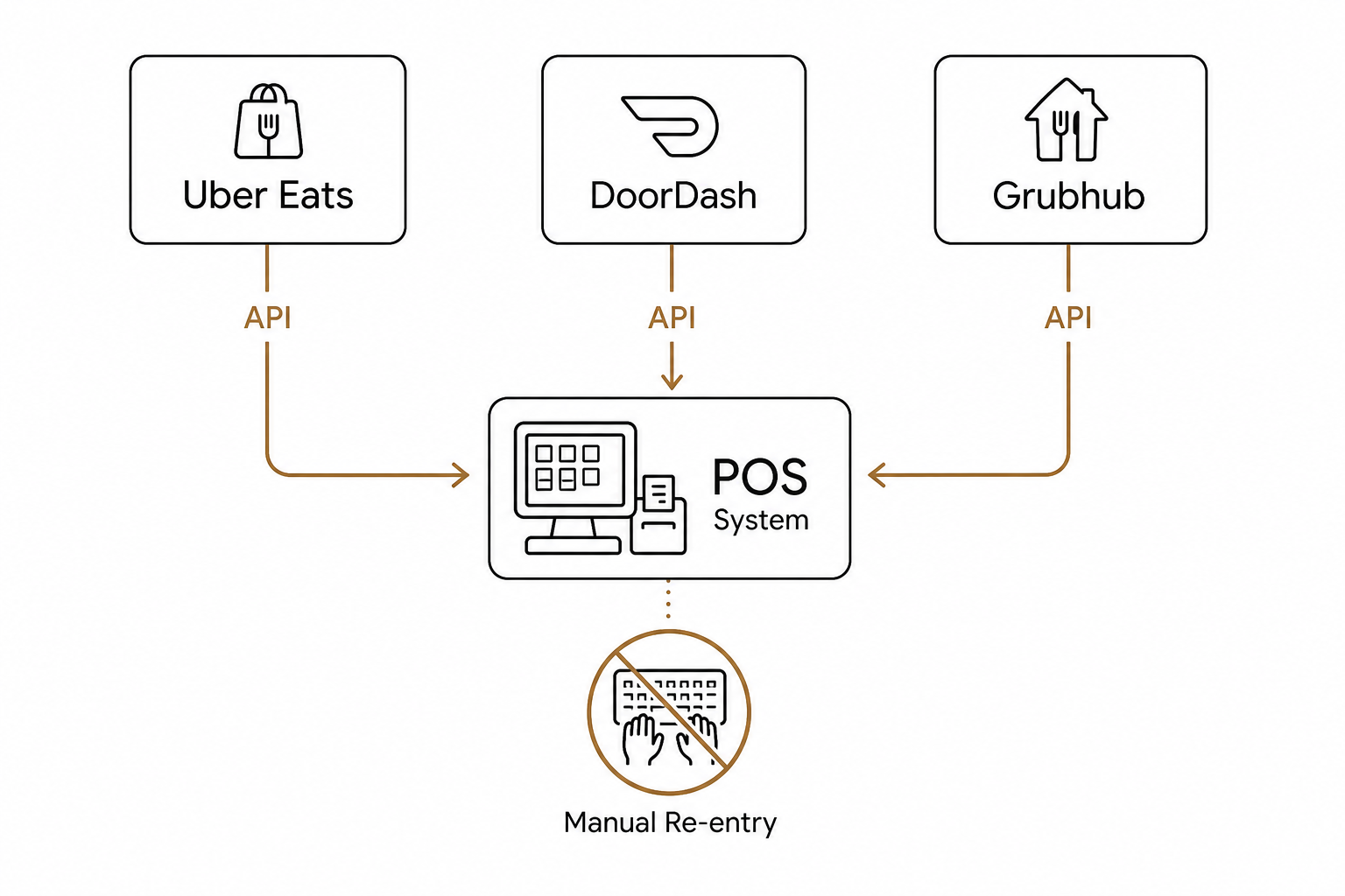 POS delivery connection