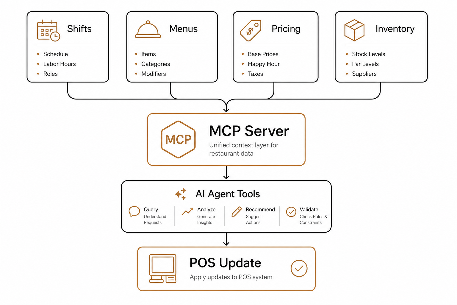 POS data to agents