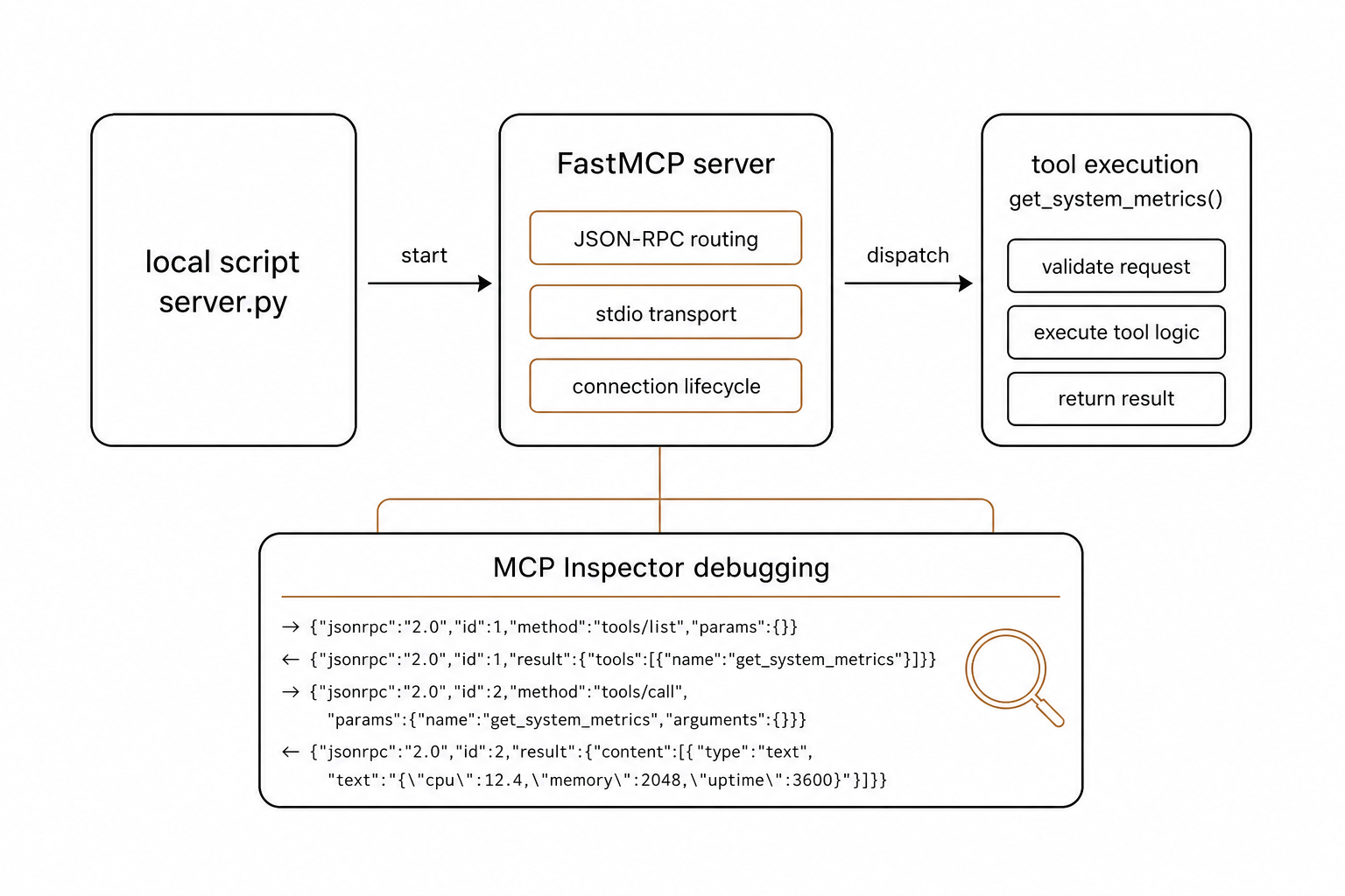 Python FastMCP workflow
