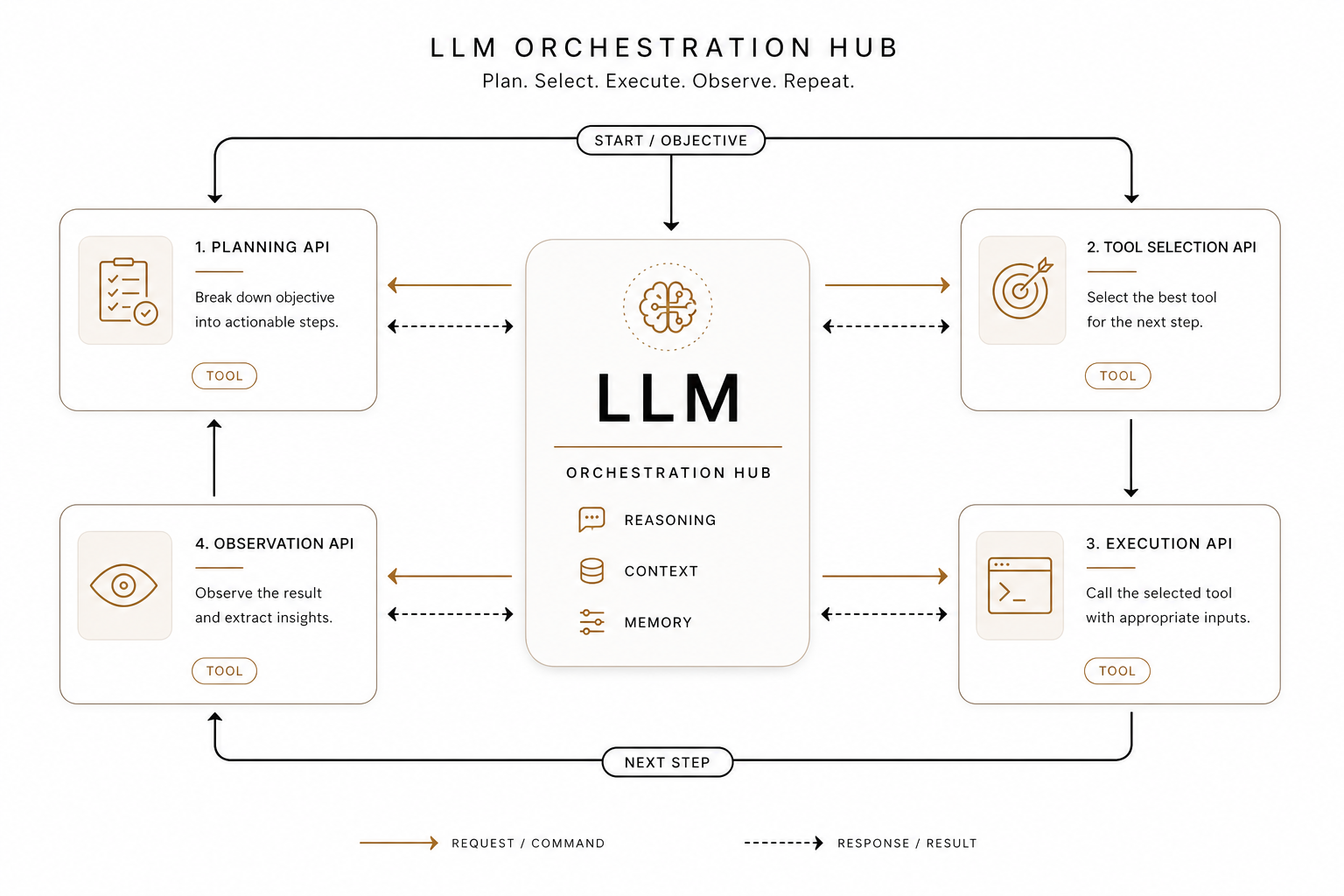 Tool orchestration loop
