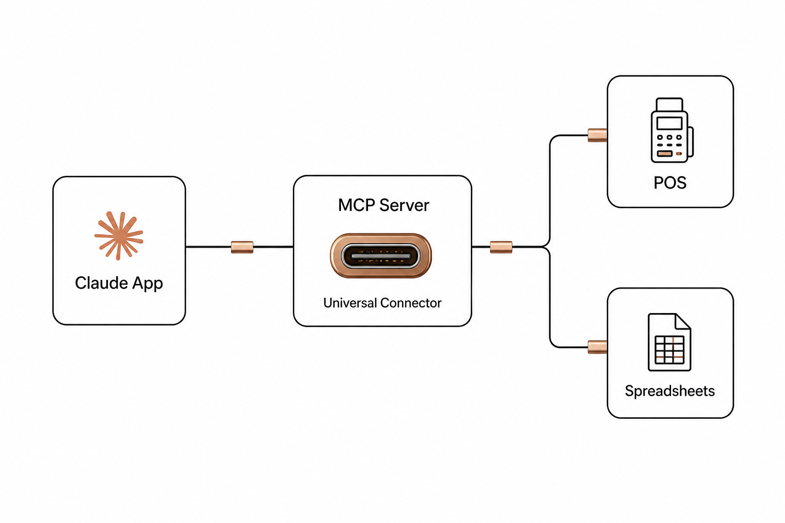 MCP universal connector