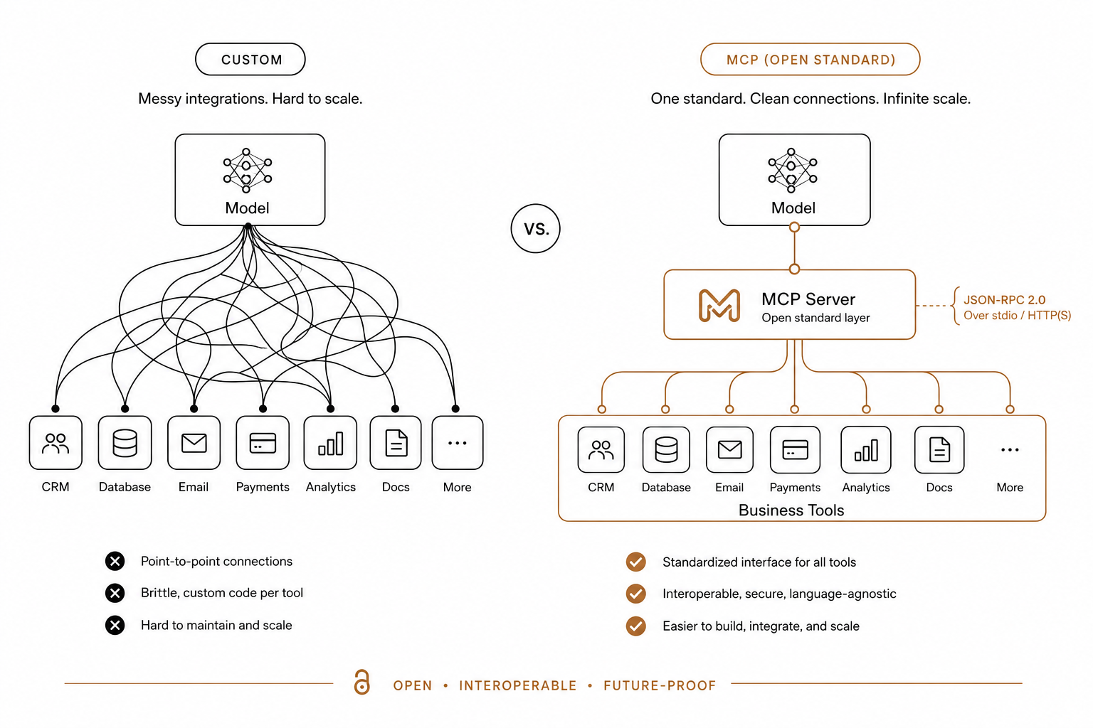 MCP integration layer