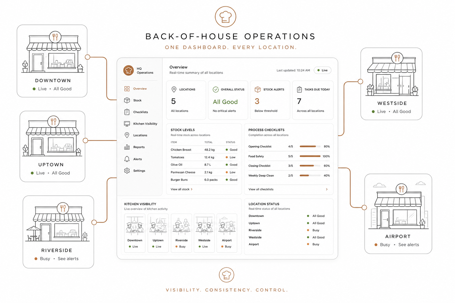Centralized restaurant oversight