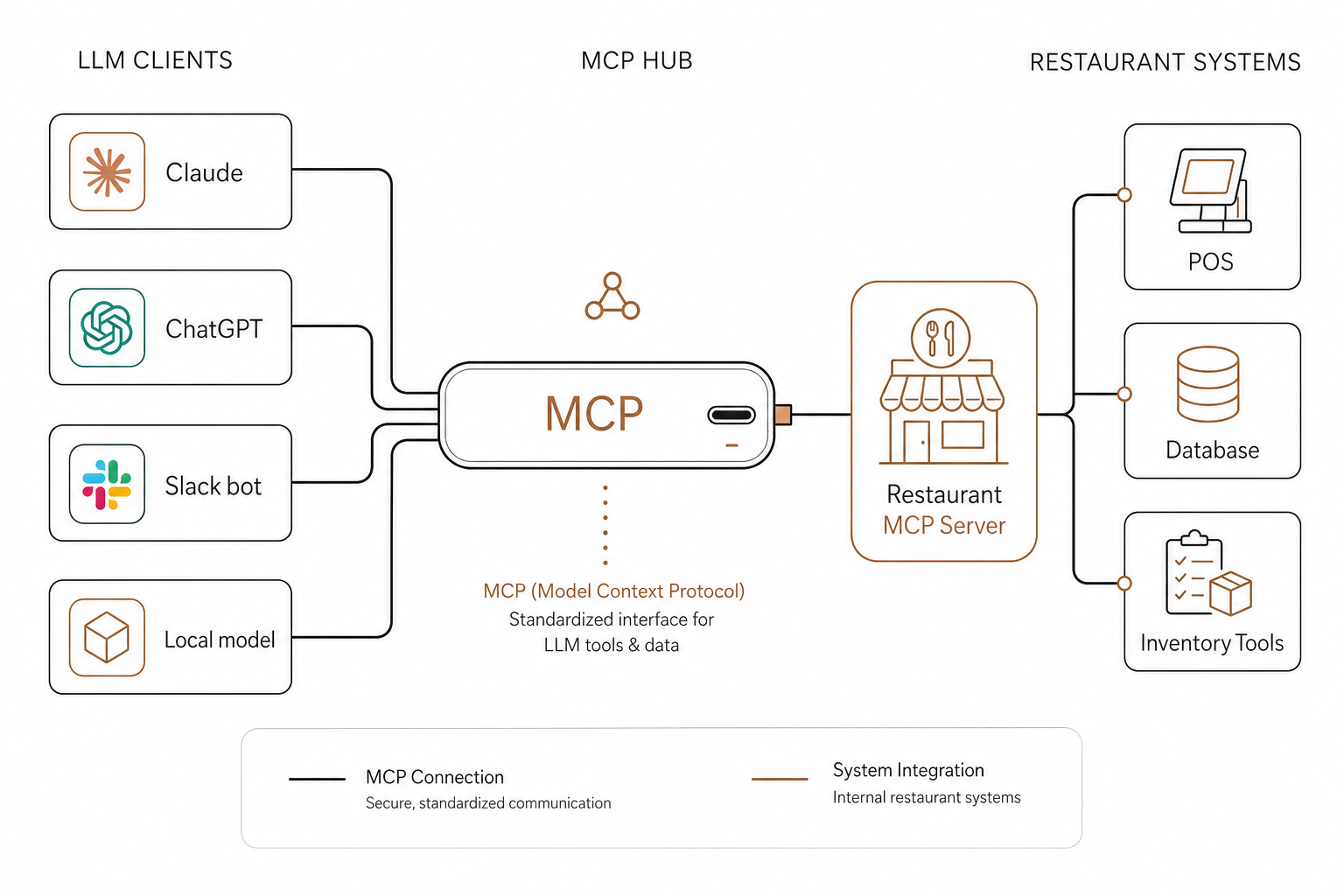 MCP connection hub