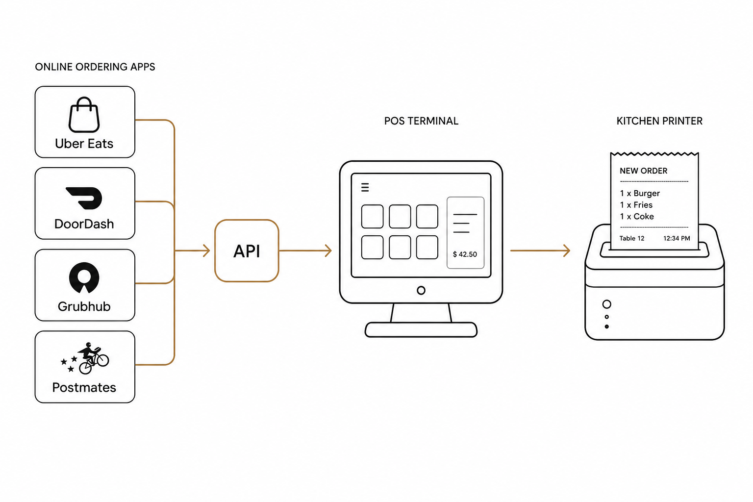 POS integration flow