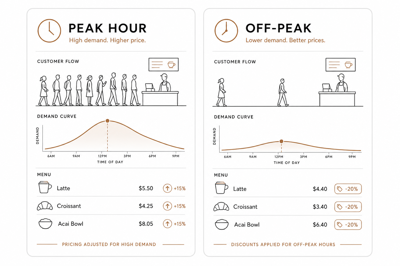 Demand-based menu pricing