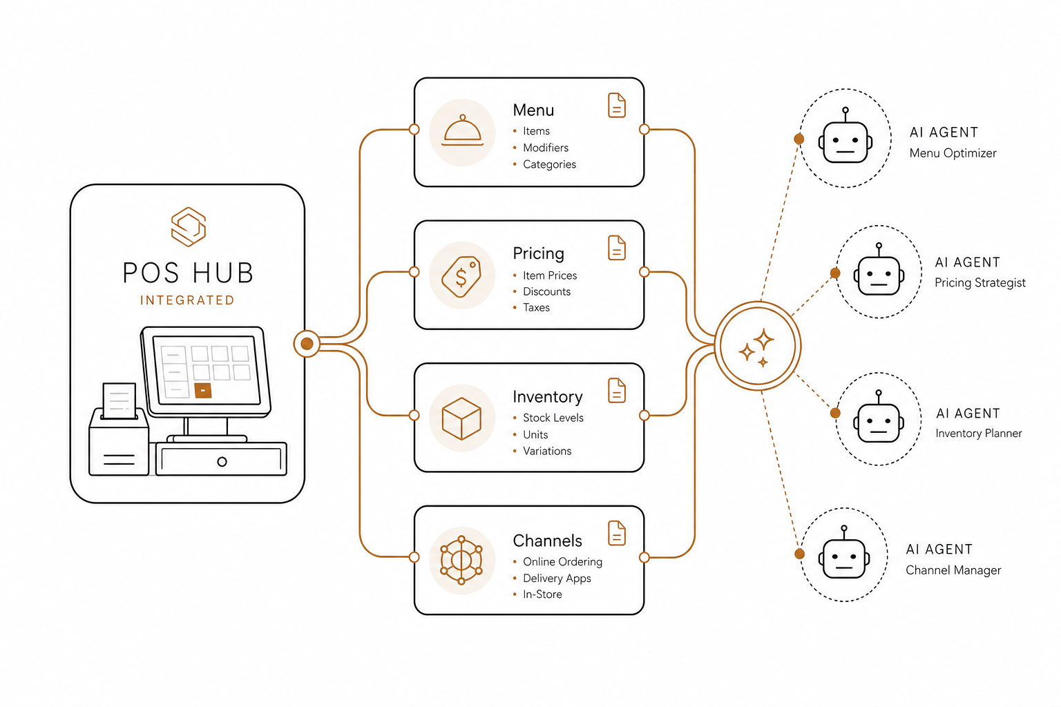 AI POS automation
