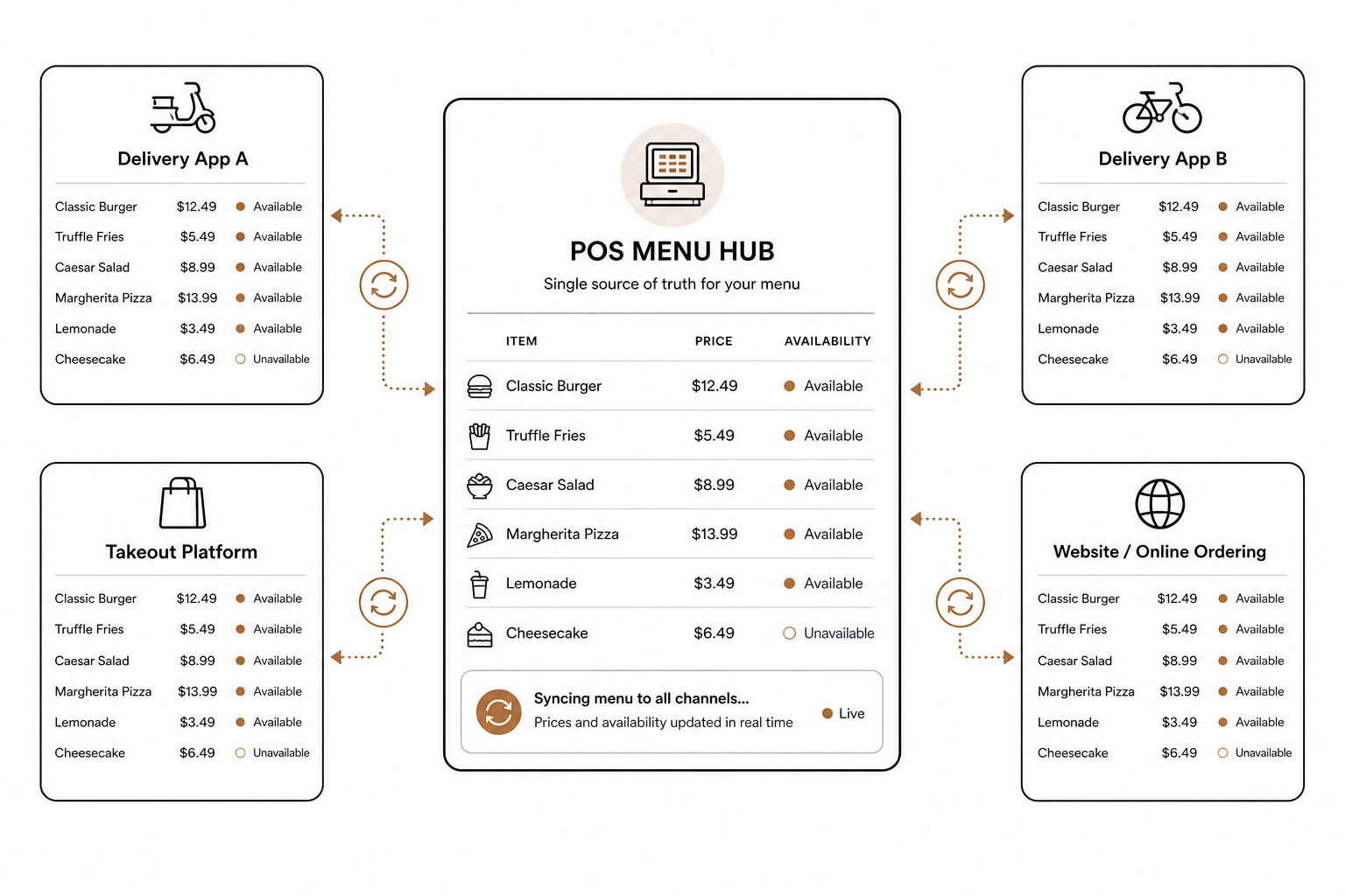 Menu sync hub