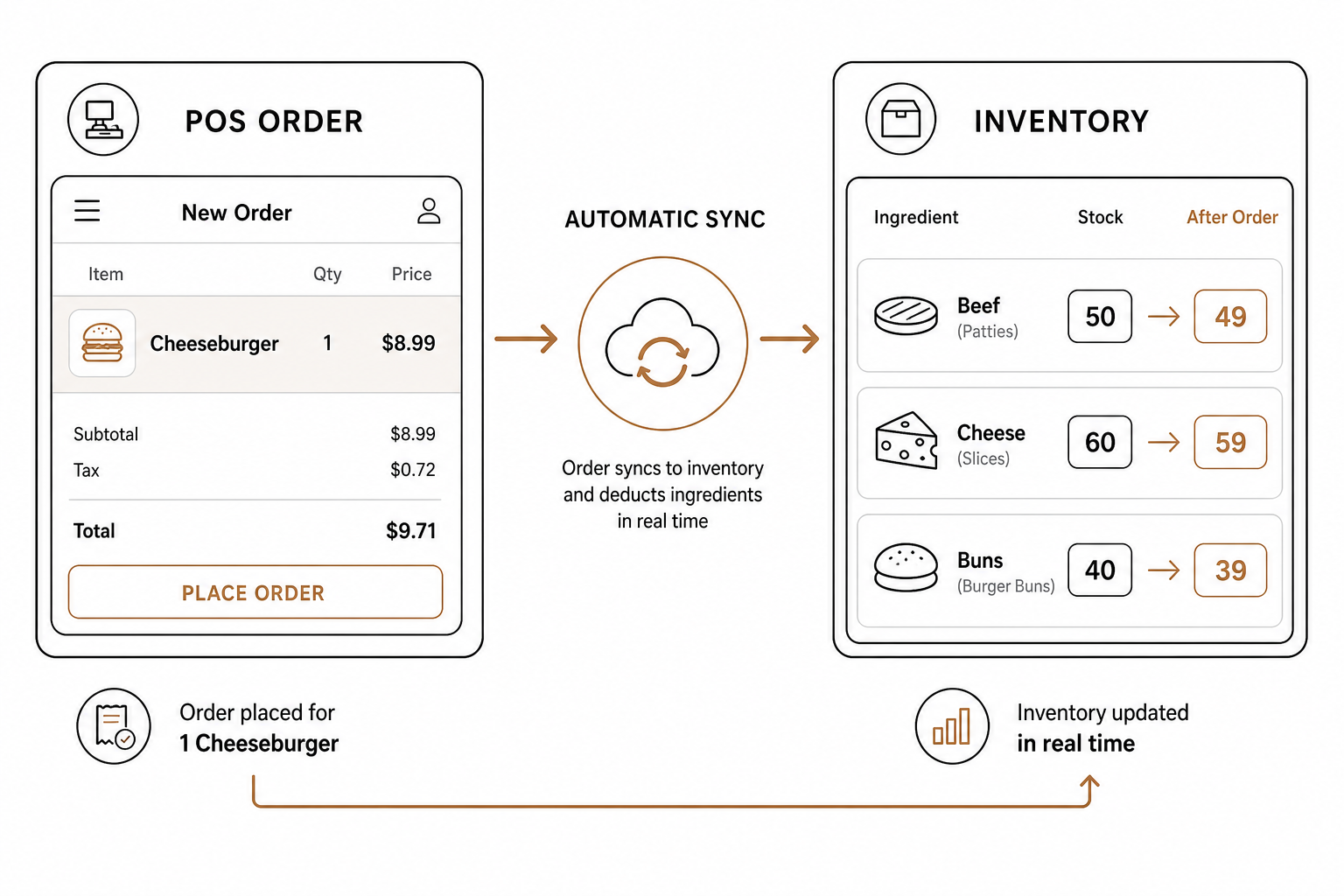 POS inventory sync