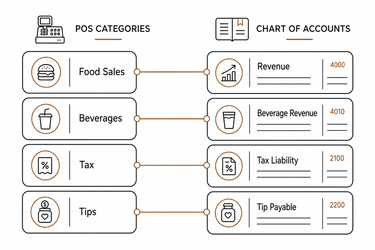 Chart account mapping