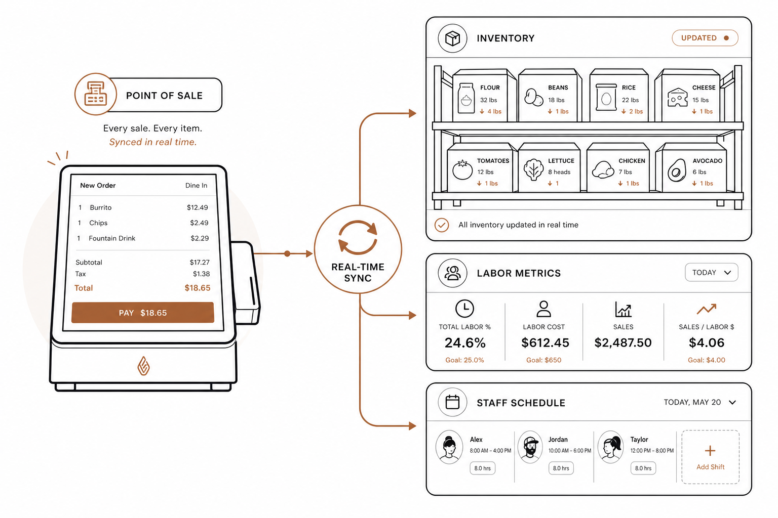 Real-time POS syncing
