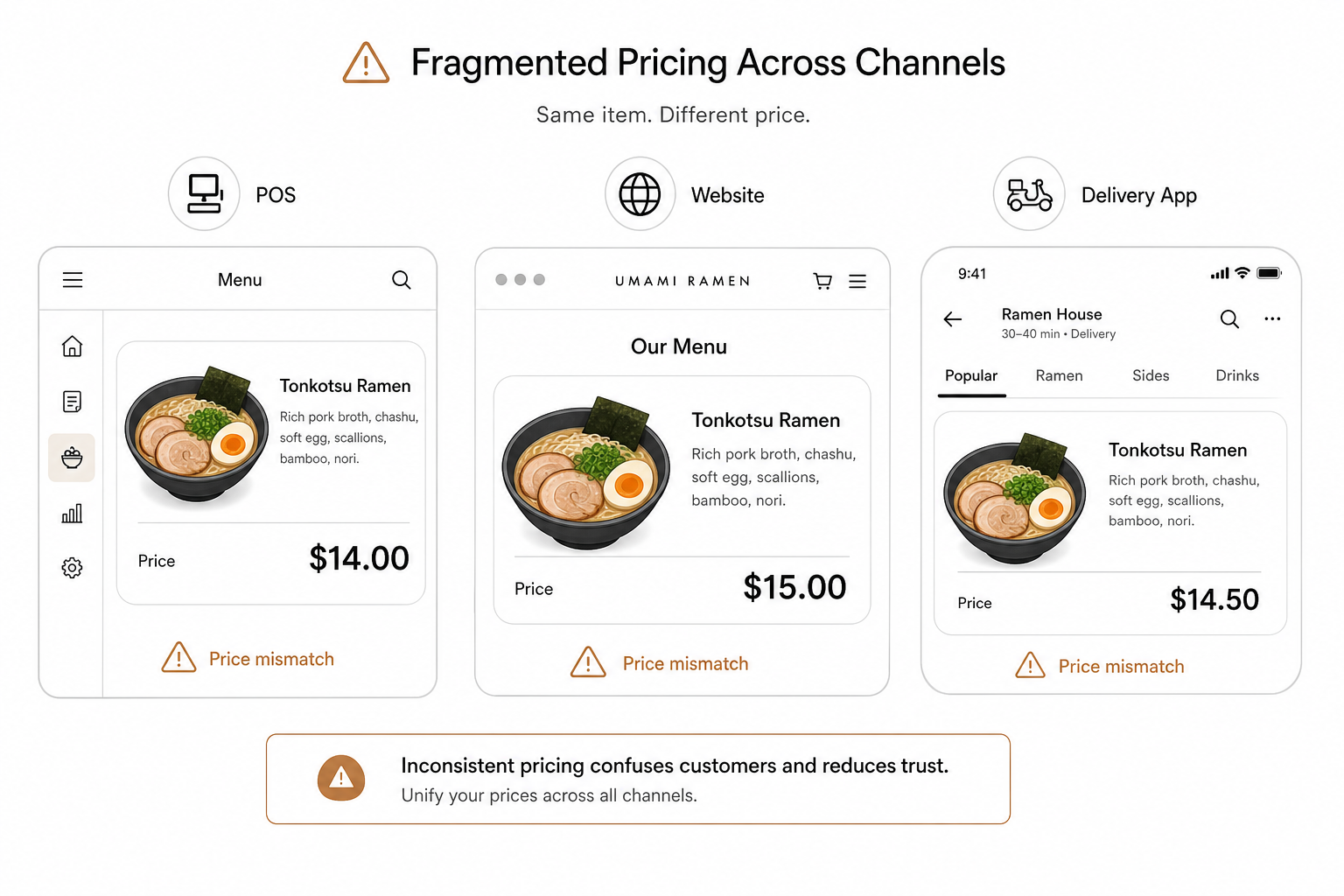 Fragmented channel pricing