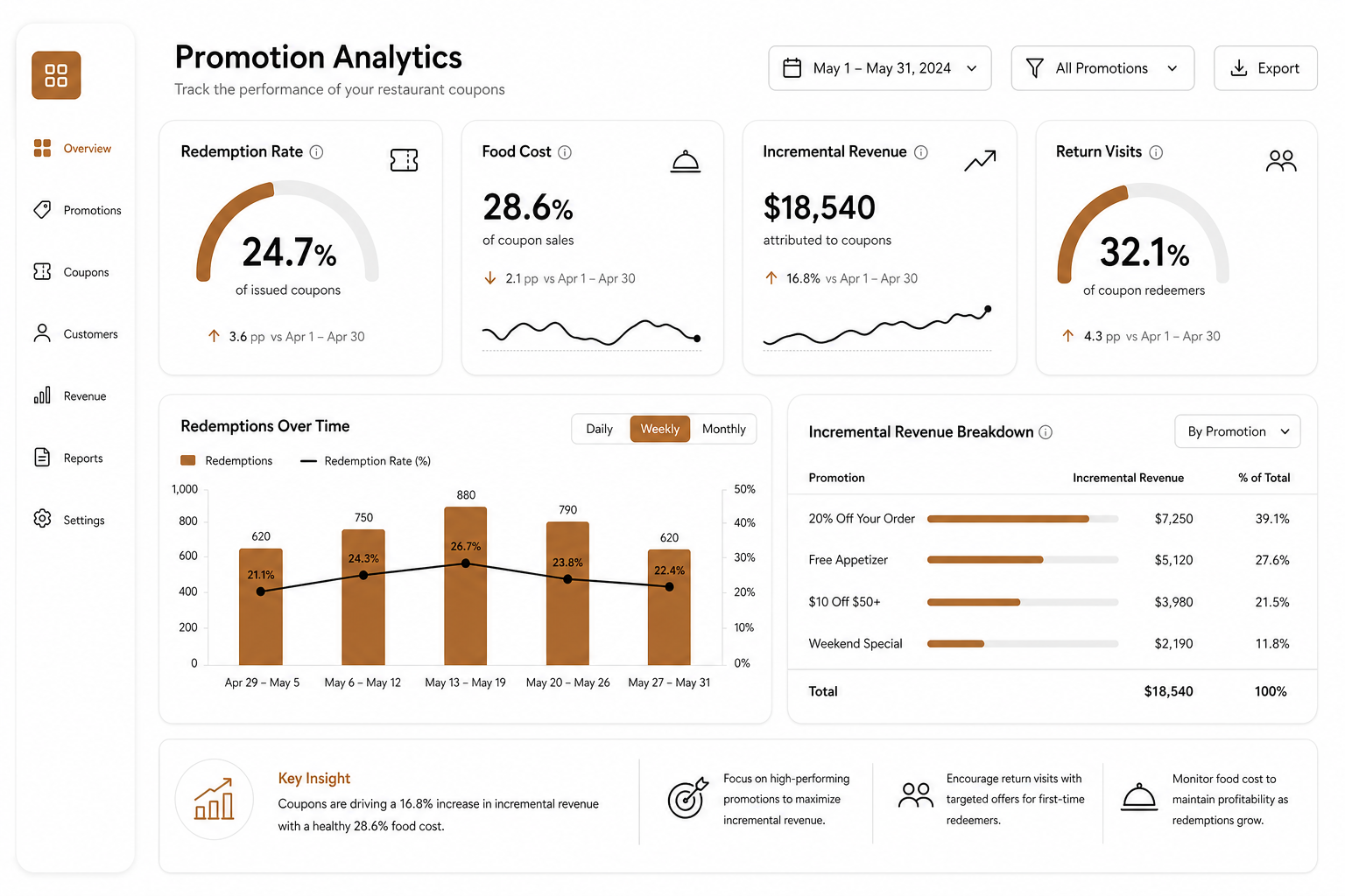 Promotion metric dashboard