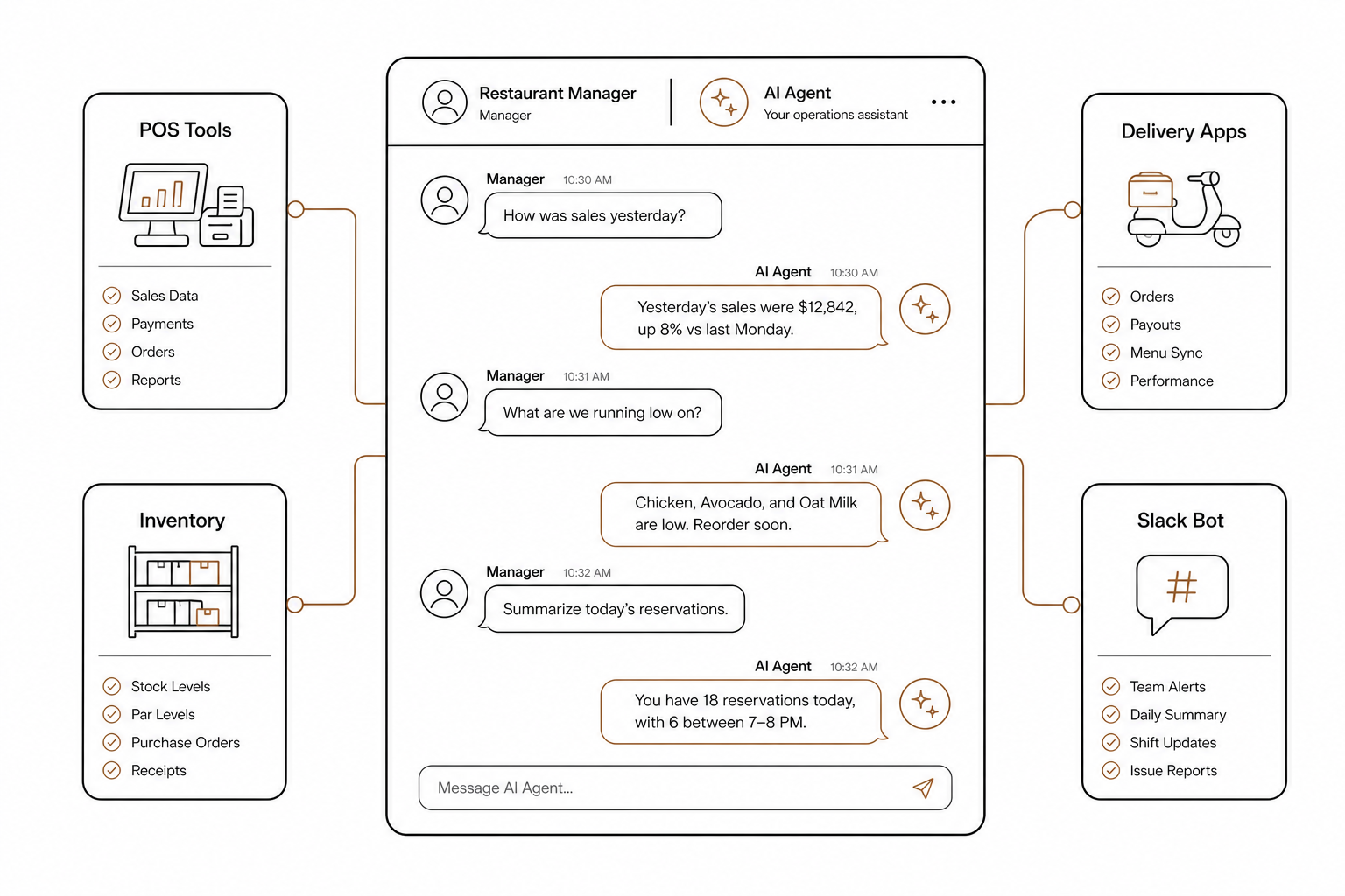 Conversational inventory control