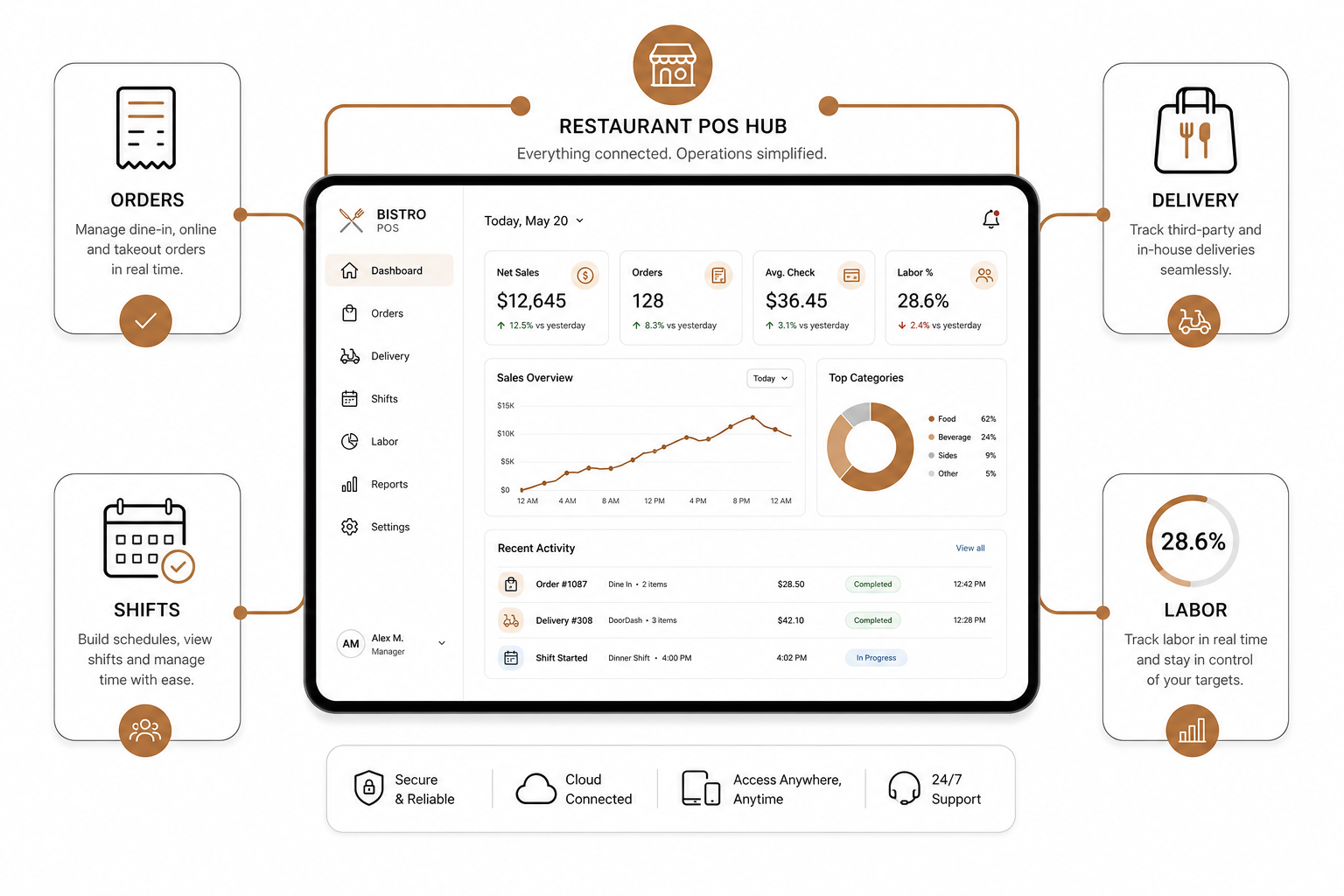 Integrated POS dashboard