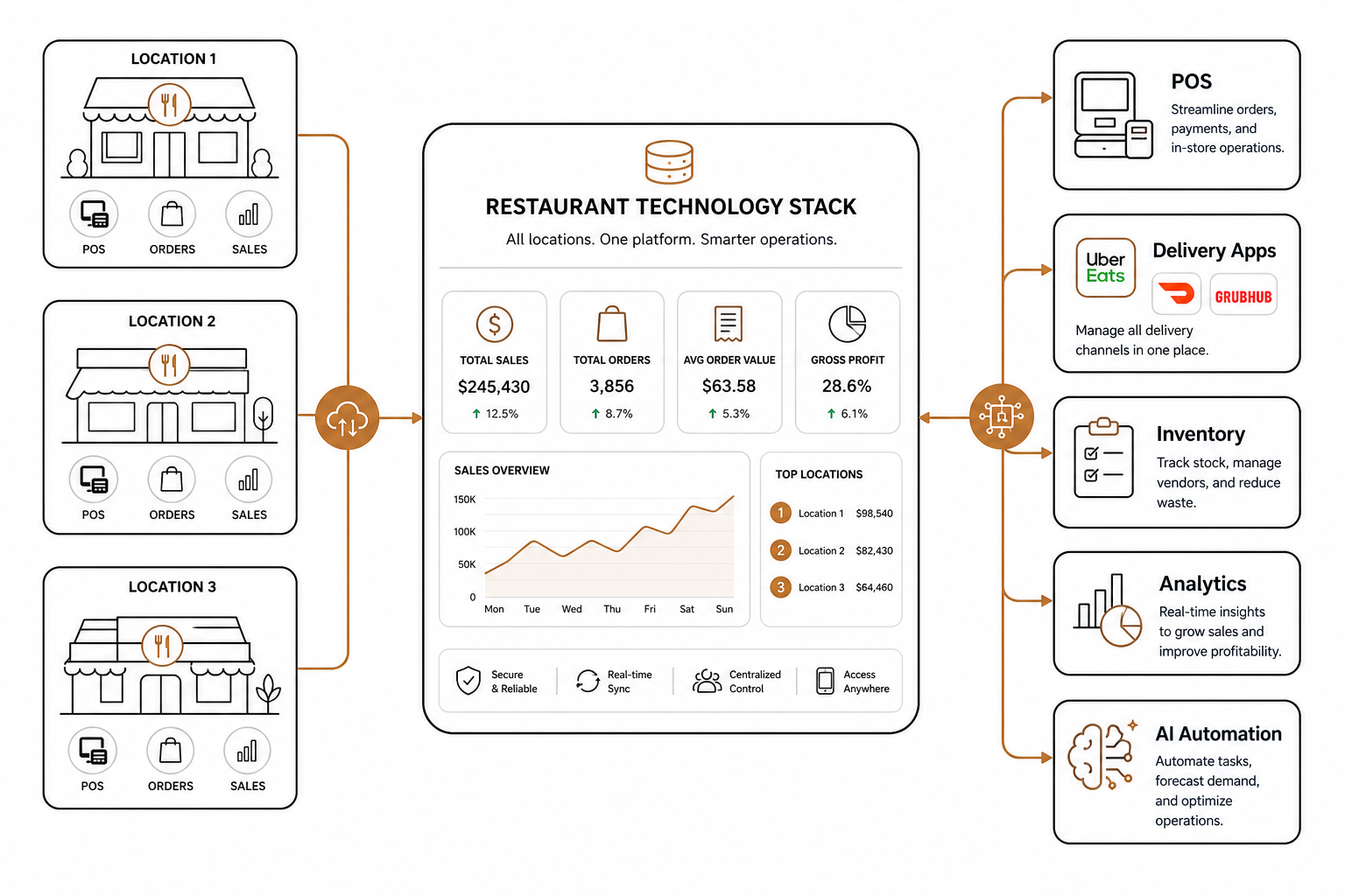 Connected restaurant tech