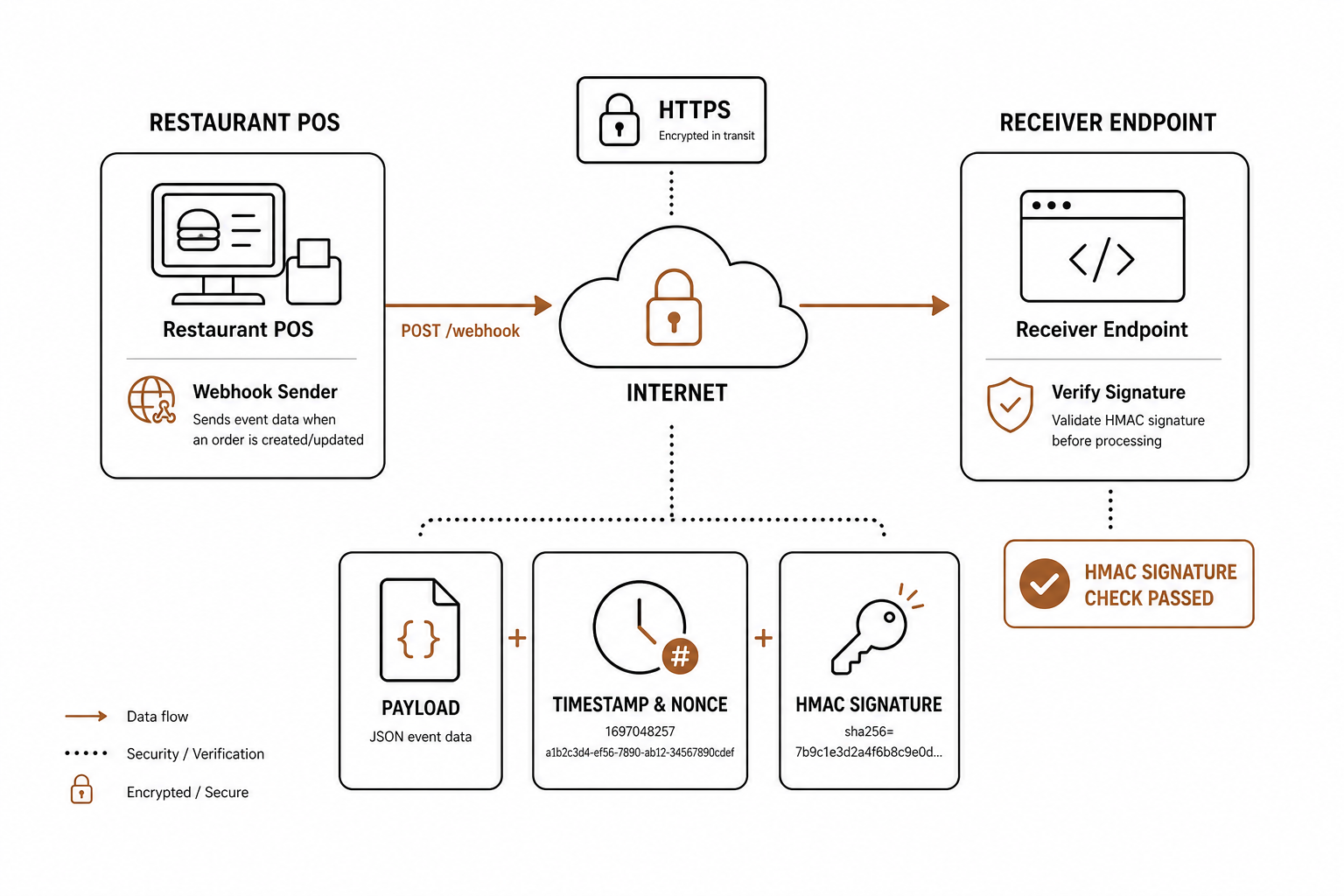Secure webhook flow