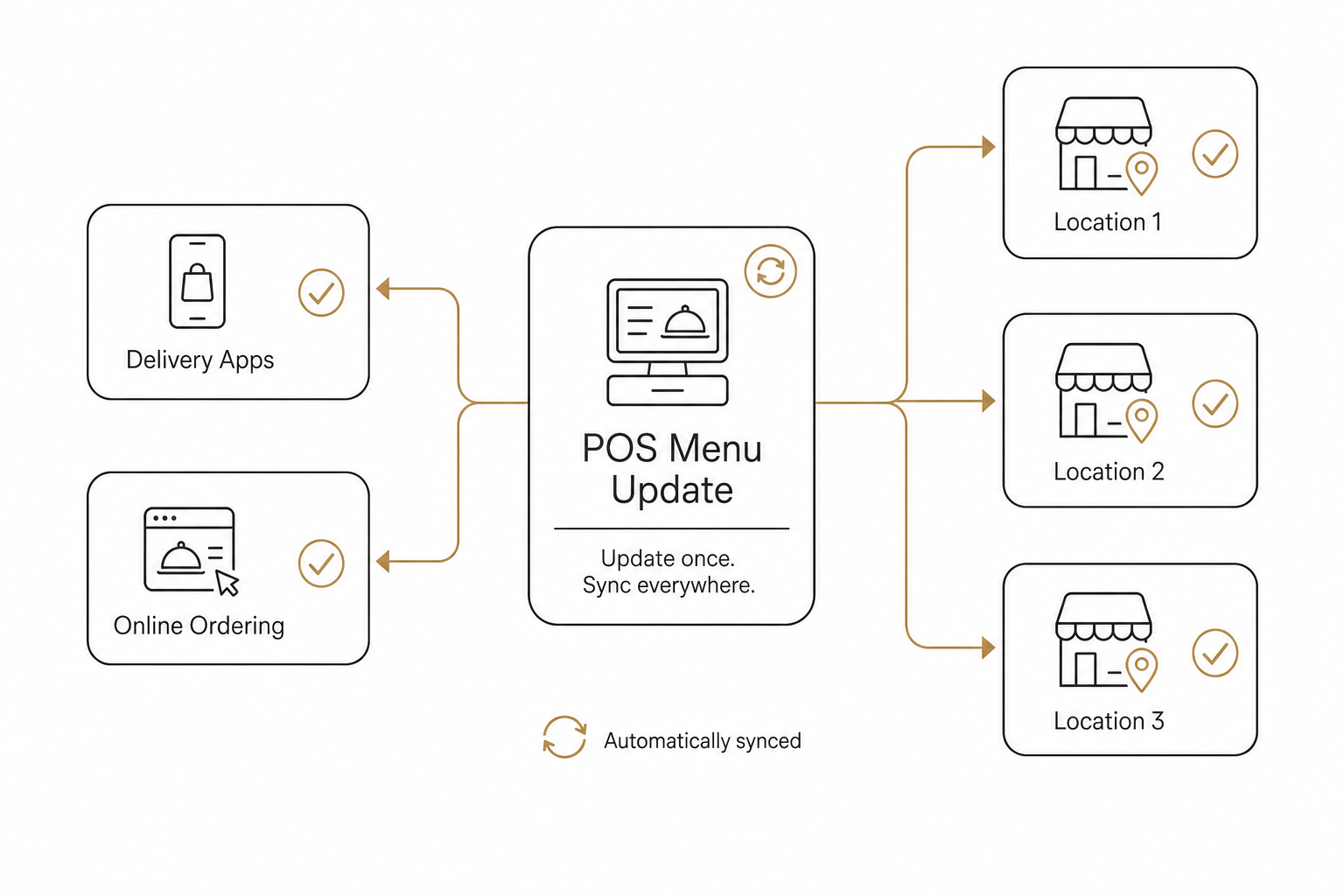 Automatic POS sync