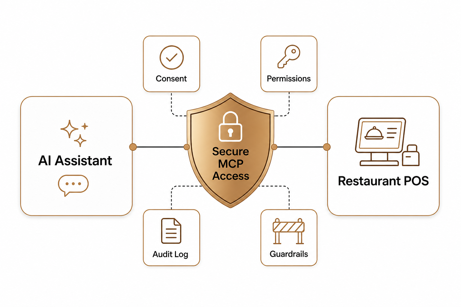 Secure AI POS access