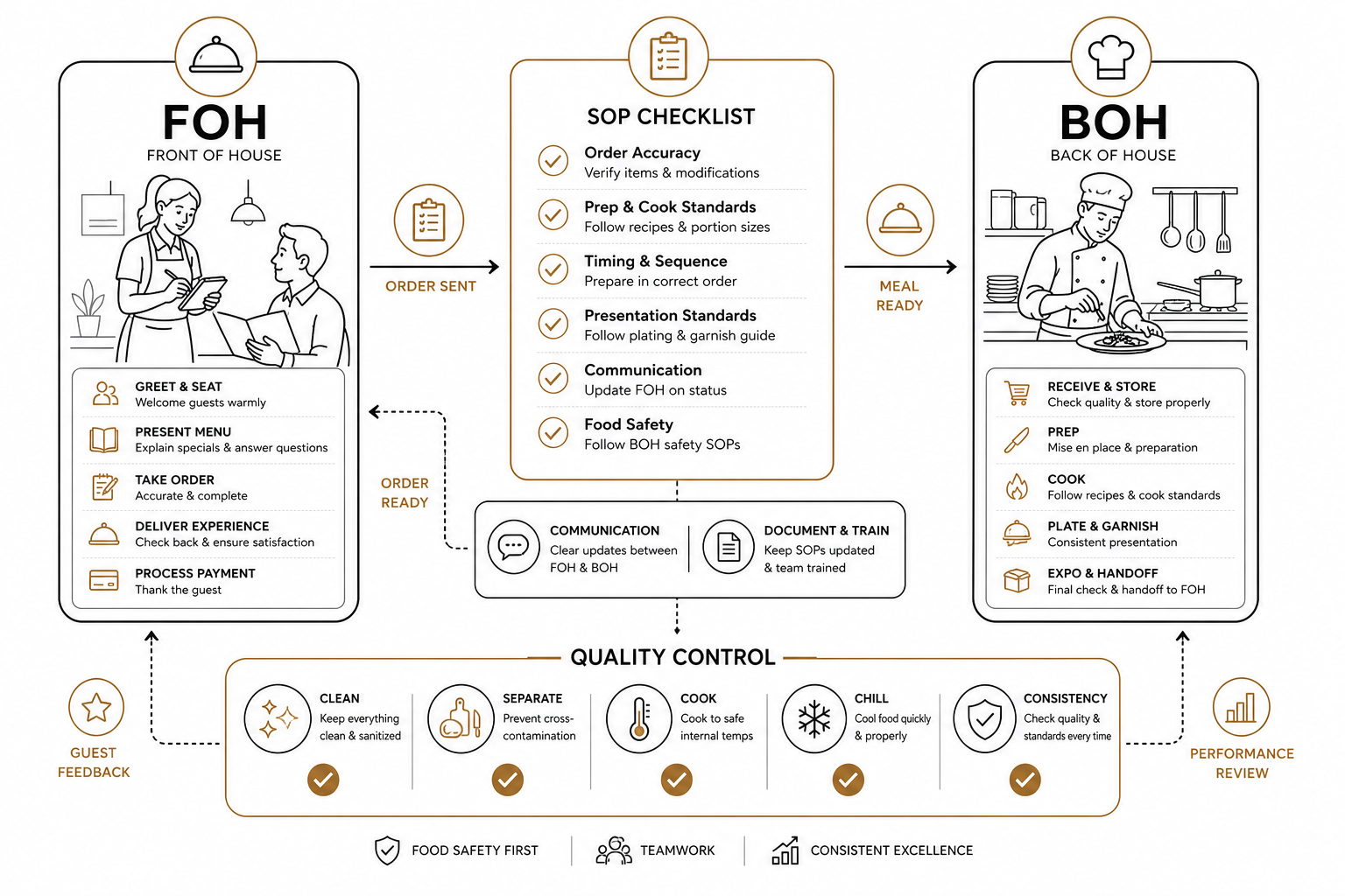 Scalable restaurant SOPs