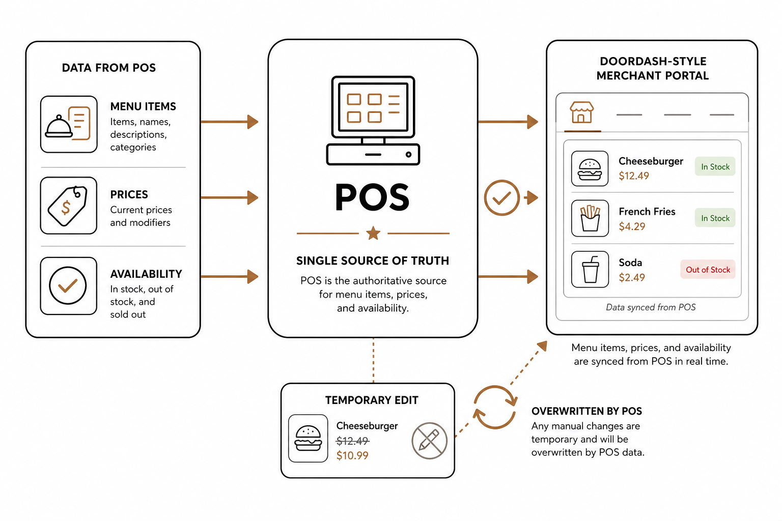 POS menu source
